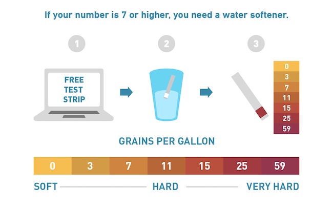 Do I Need a Water Softener