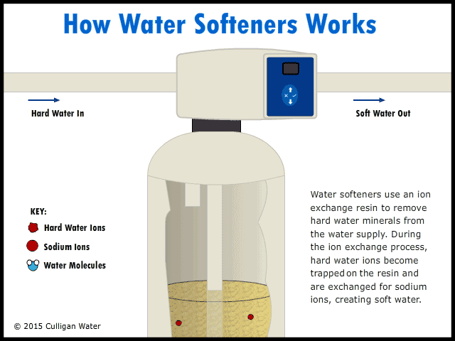 What Does a Water Softener Do