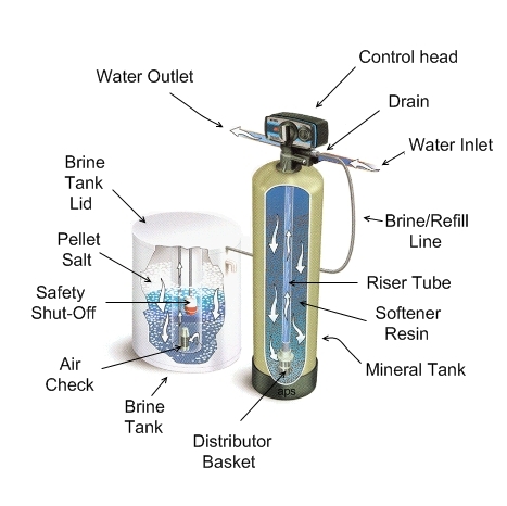 water softener parts