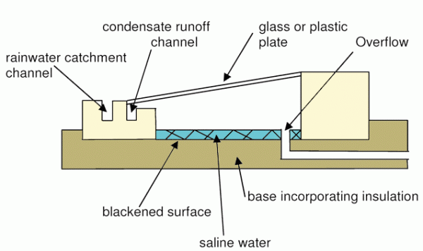 Solar Powered Water Distiller Salt Water to Fresh Water