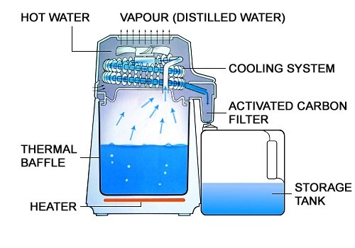 How Water Distillers Work